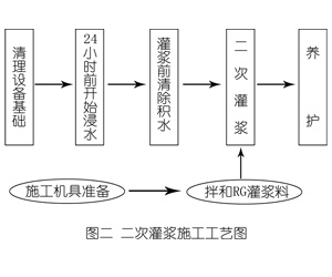 从化灌浆料施工工艺—文字完整版